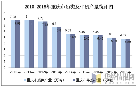 2010-2018年重庆市牲畜饲养情况及畜产品产量分析